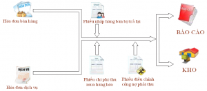 ban hang va cong no phai thu phần mềm kế toán BORO eAccounting