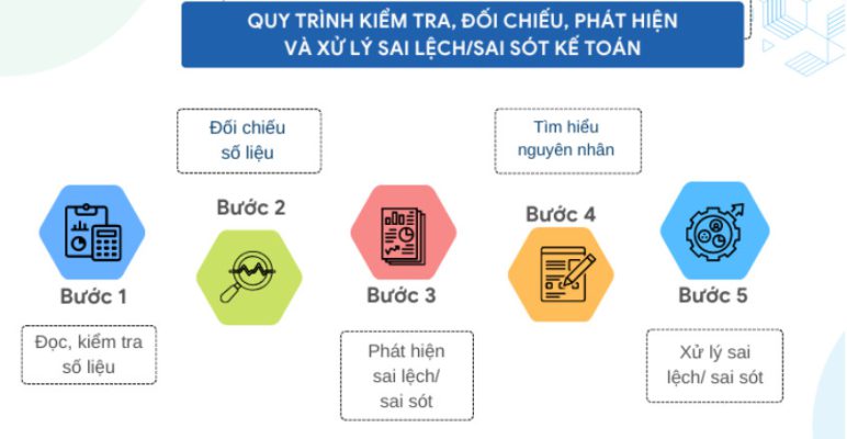 Quy trình kiểm tra sổ sách kế toán