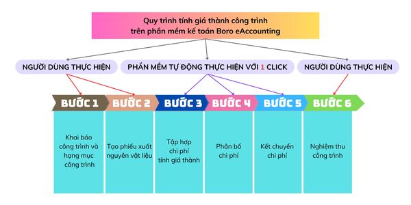 Quy trình tính giá thành công trình Boro eAccounting
