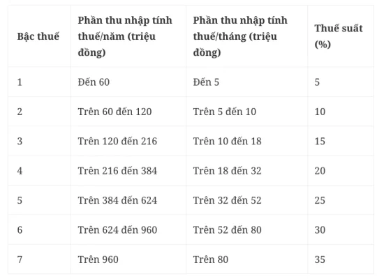 Thu nhập bao nhiêu mới phải nộp thuế khi giảm trừ gia cảnh 15,5 triệu?